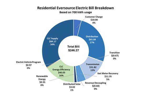 Energy Bill Breakdown