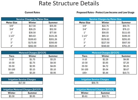 Current and Proposed Water Rates