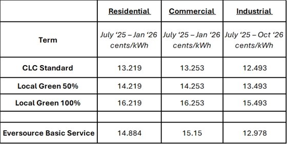 CLC Power Supply Rates July - January
