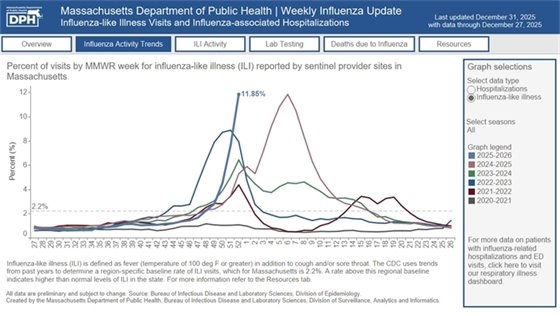 Graph of influenza activity trends